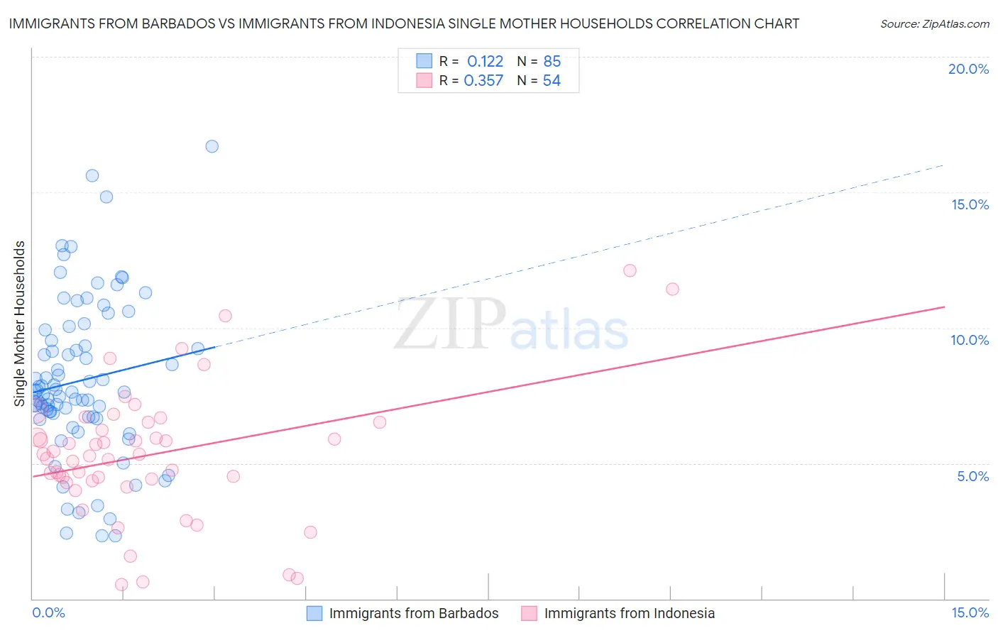 Immigrants from Barbados vs Immigrants from Indonesia Single Mother Households