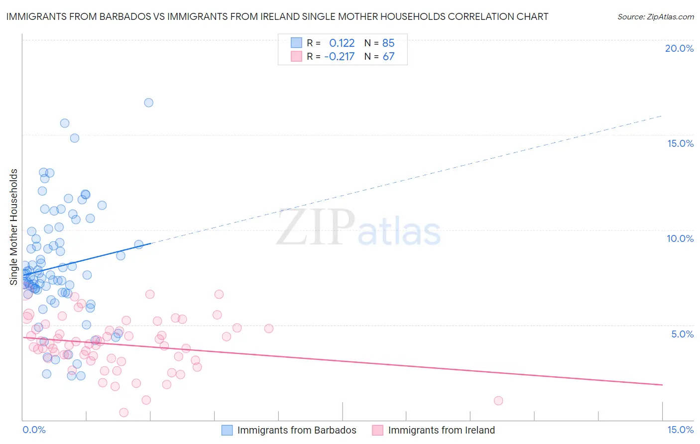Immigrants from Barbados vs Immigrants from Ireland Single Mother Households