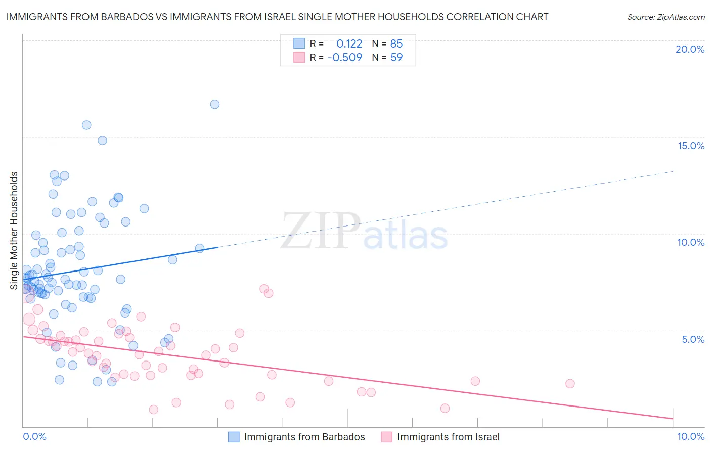 Immigrants from Barbados vs Immigrants from Israel Single Mother Households