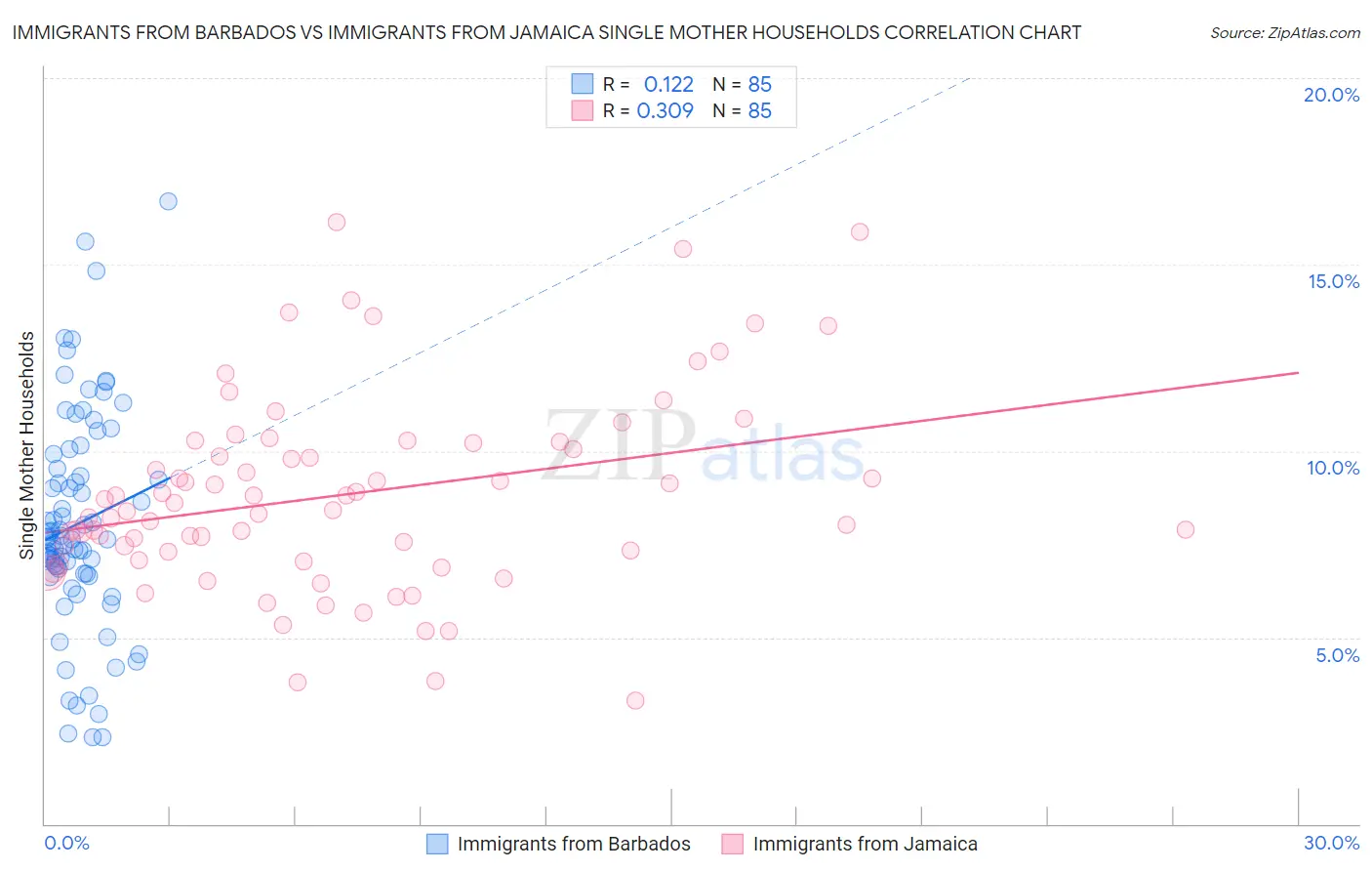 Immigrants from Barbados vs Immigrants from Jamaica Single Mother Households