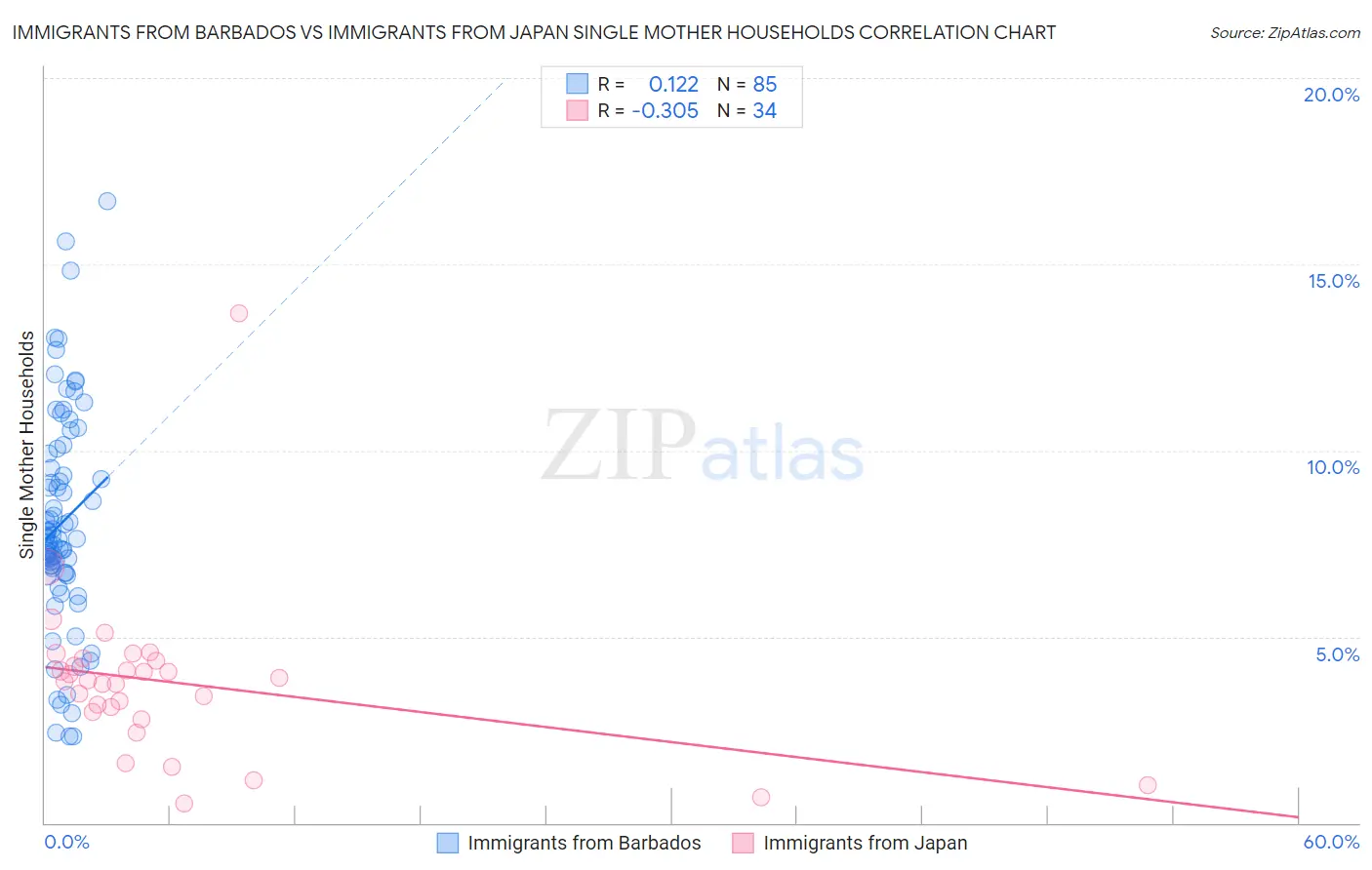 Immigrants from Barbados vs Immigrants from Japan Single Mother Households