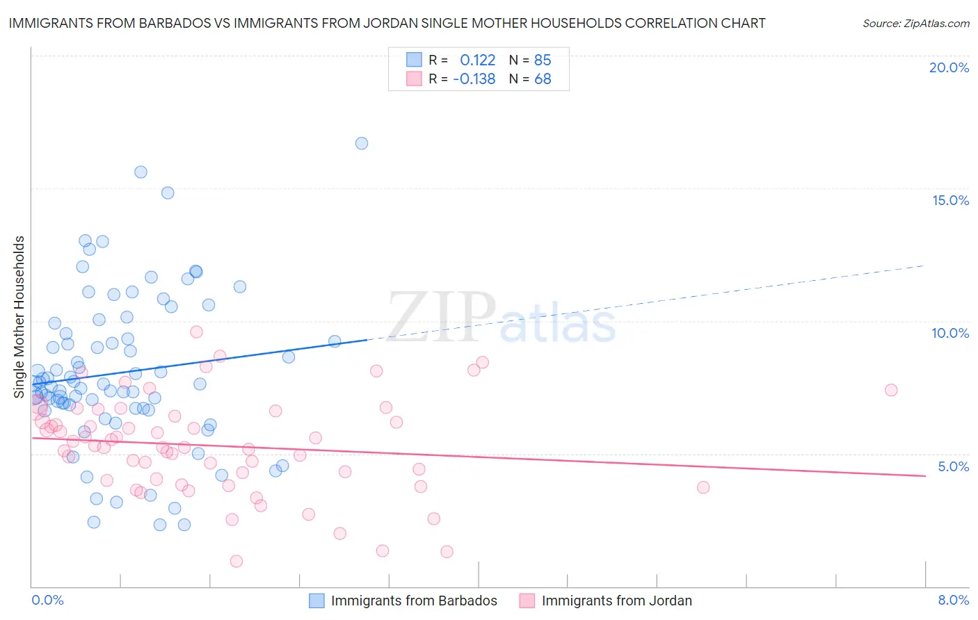 Immigrants from Barbados vs Immigrants from Jordan Single Mother Households