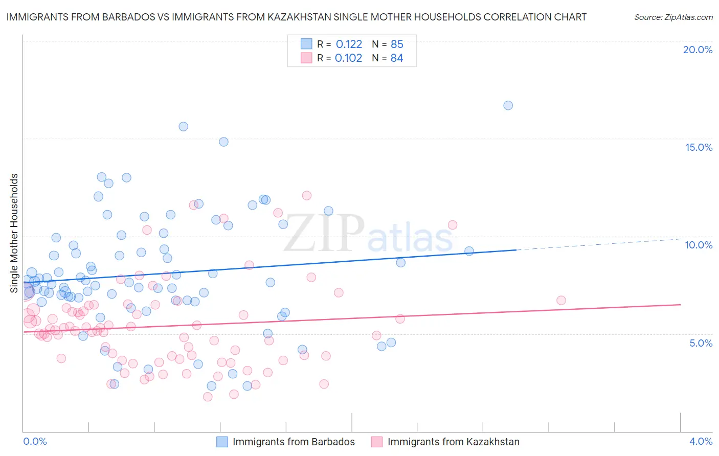 Immigrants from Barbados vs Immigrants from Kazakhstan Single Mother Households