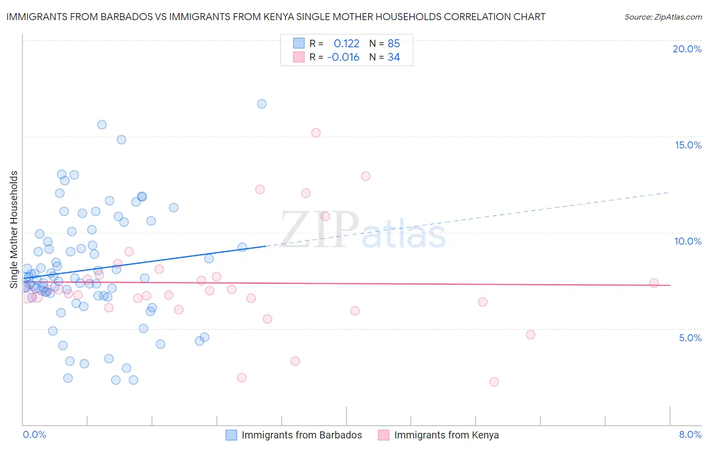 Immigrants from Barbados vs Immigrants from Kenya Single Mother Households