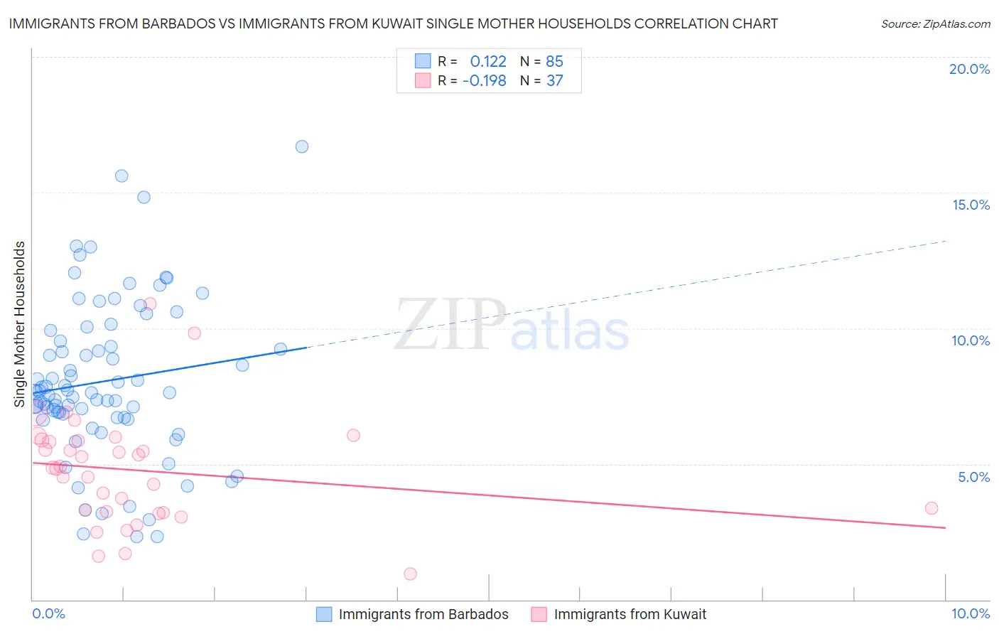 Immigrants from Barbados vs Immigrants from Kuwait Single Mother Households