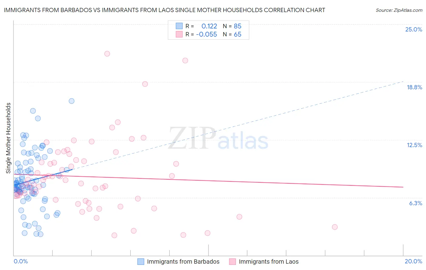 Immigrants from Barbados vs Immigrants from Laos Single Mother Households