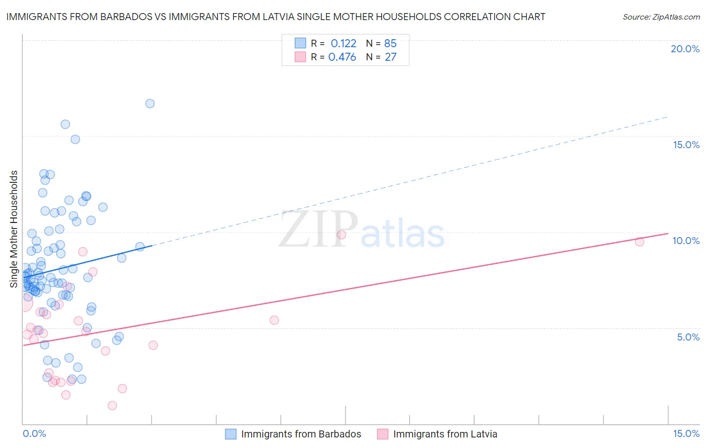 Immigrants from Barbados vs Immigrants from Latvia Single Mother Households