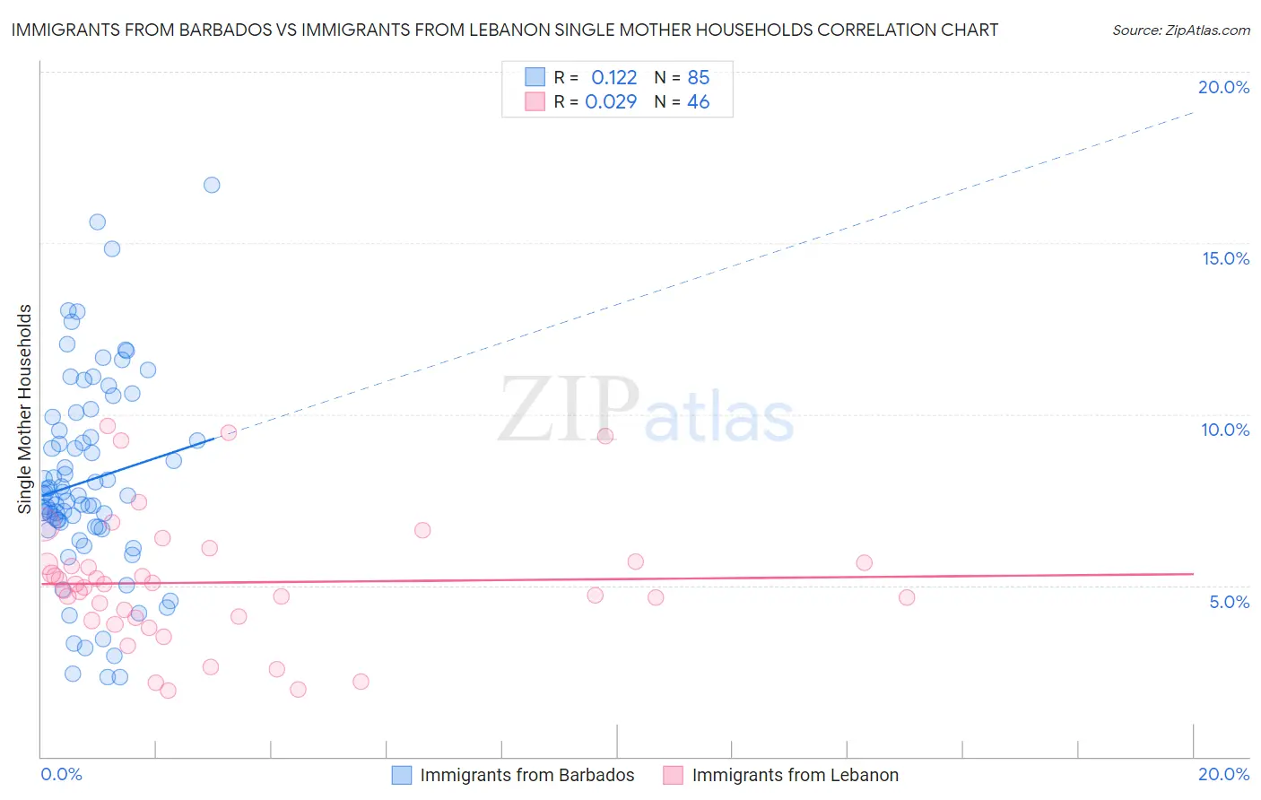 Immigrants from Barbados vs Immigrants from Lebanon Single Mother Households