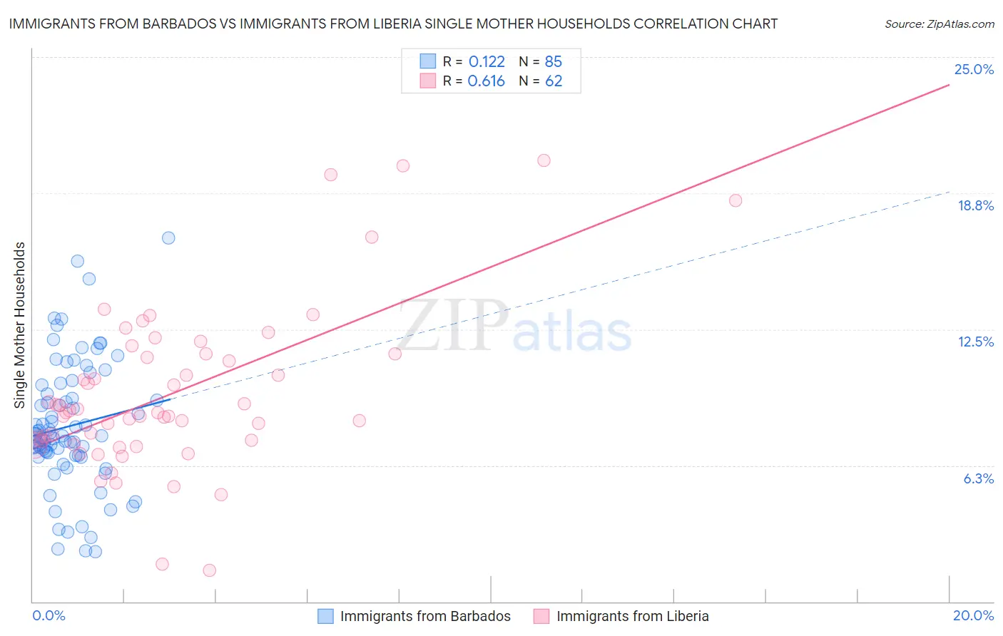 Immigrants from Barbados vs Immigrants from Liberia Single Mother Households
