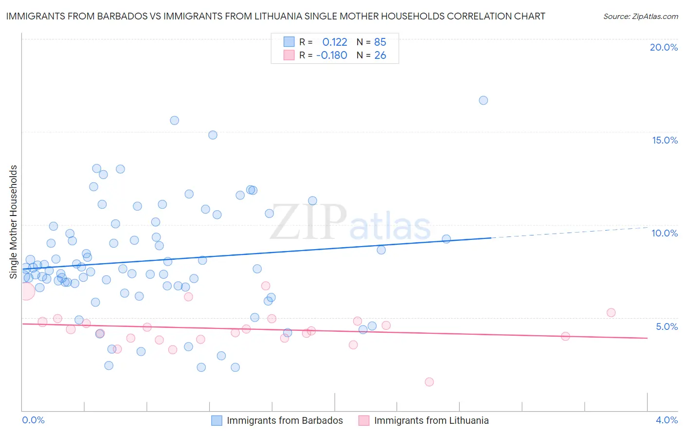 Immigrants from Barbados vs Immigrants from Lithuania Single Mother Households