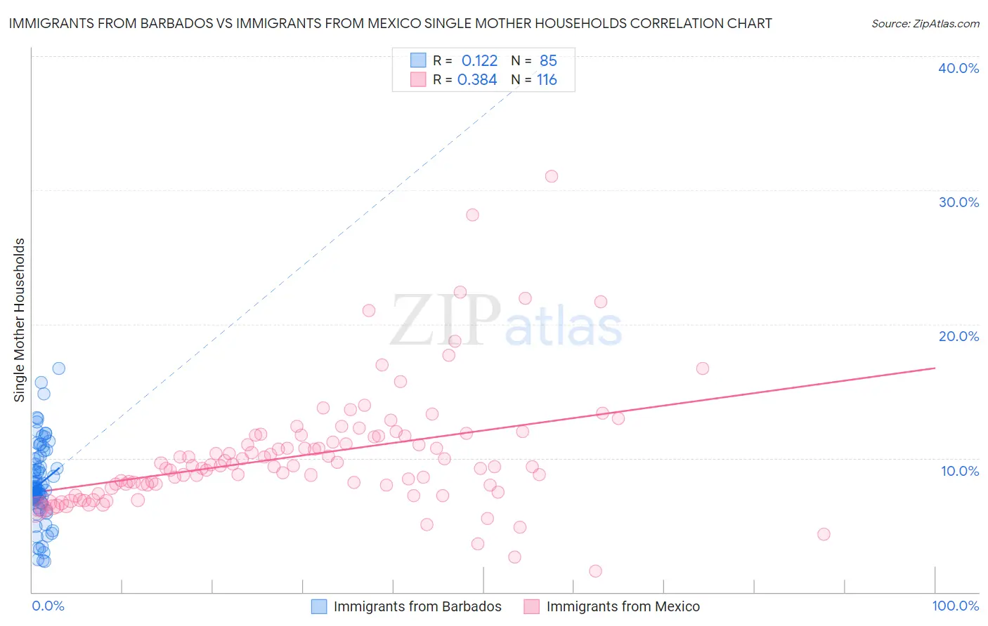 Immigrants from Barbados vs Immigrants from Mexico Single Mother Households