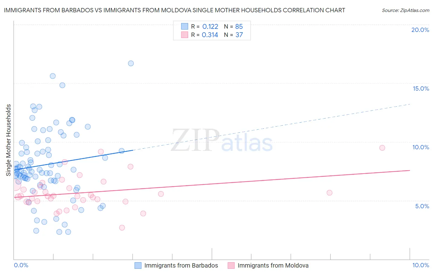 Immigrants from Barbados vs Immigrants from Moldova Single Mother Households