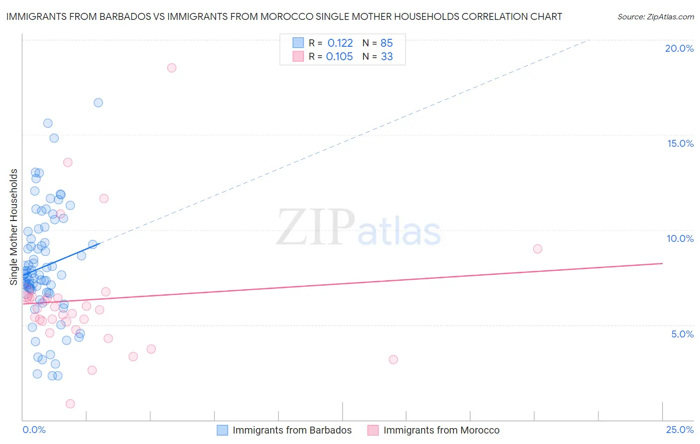 Immigrants from Barbados vs Immigrants from Morocco Single Mother Households