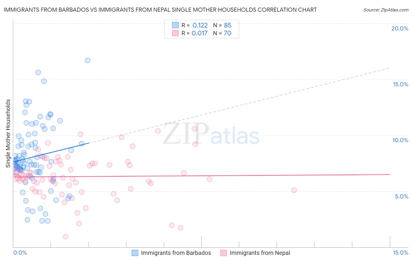 Immigrants from Barbados vs Immigrants from Nepal Single Mother Households