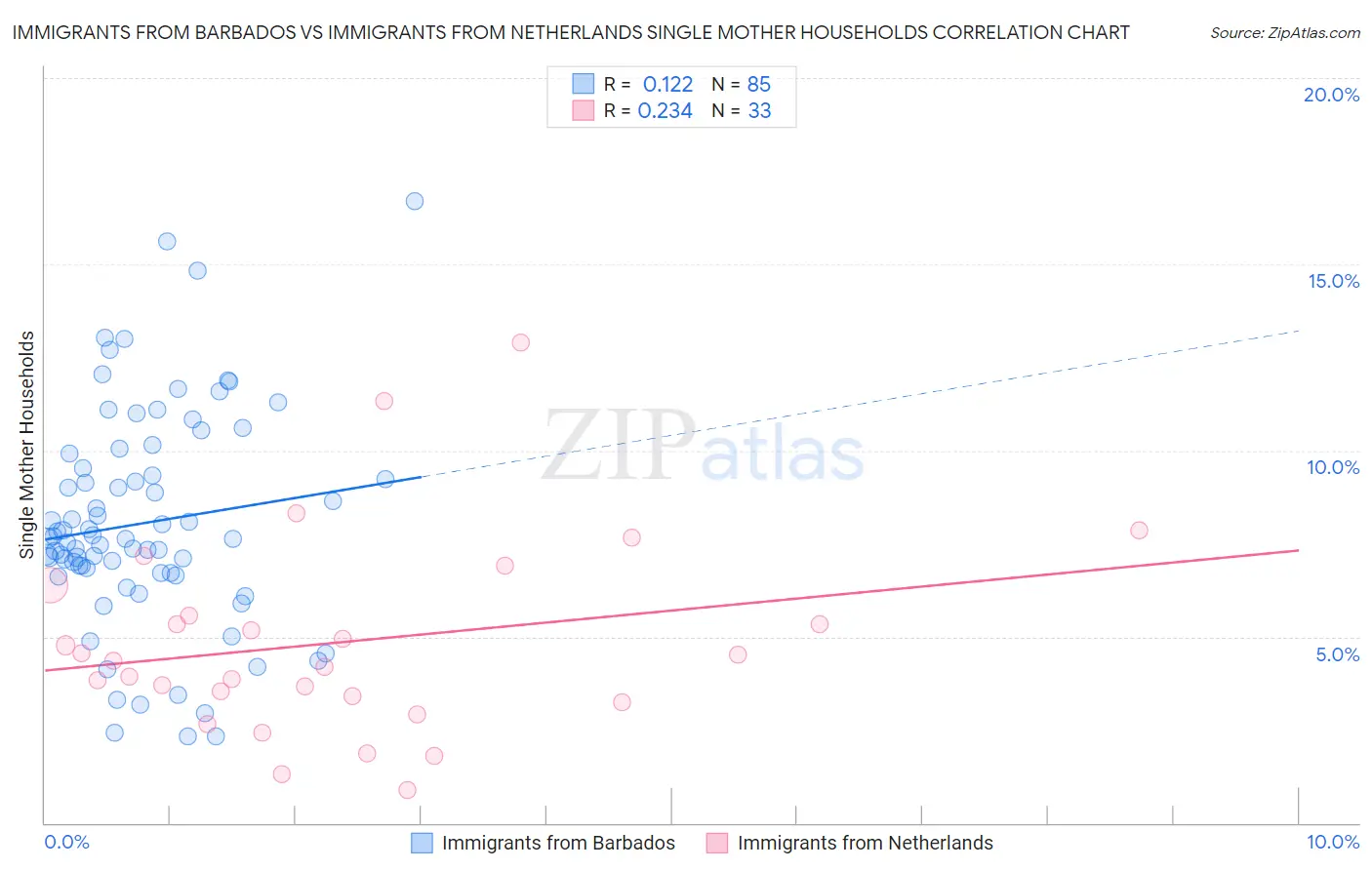 Immigrants from Barbados vs Immigrants from Netherlands Single Mother Households