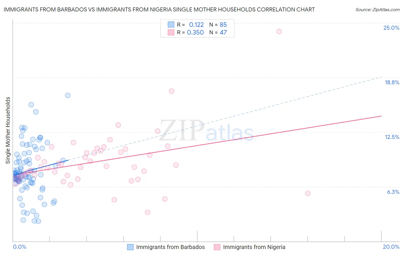 Immigrants from Barbados vs Immigrants from Nigeria Single Mother Households