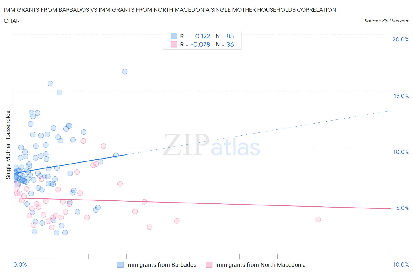 Immigrants from Barbados vs Immigrants from North Macedonia Single Mother Households