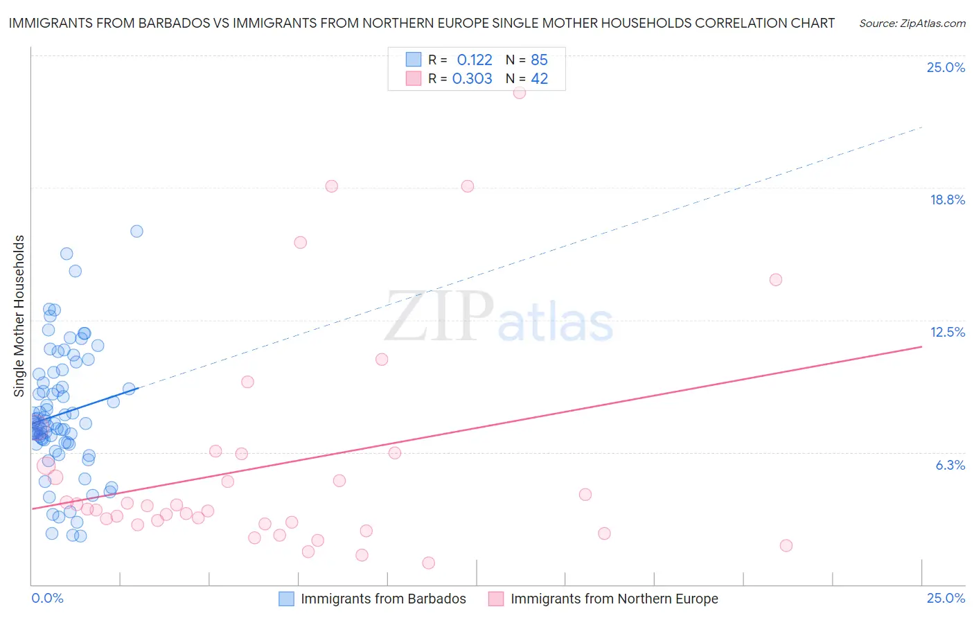 Immigrants from Barbados vs Immigrants from Northern Europe Single Mother Households