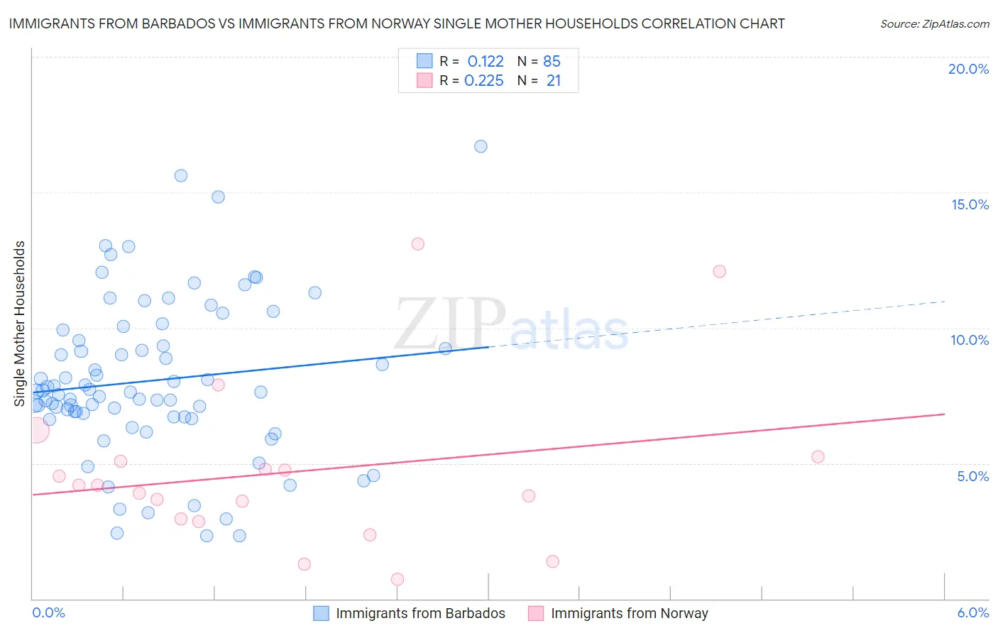 Immigrants from Barbados vs Immigrants from Norway Single Mother Households
