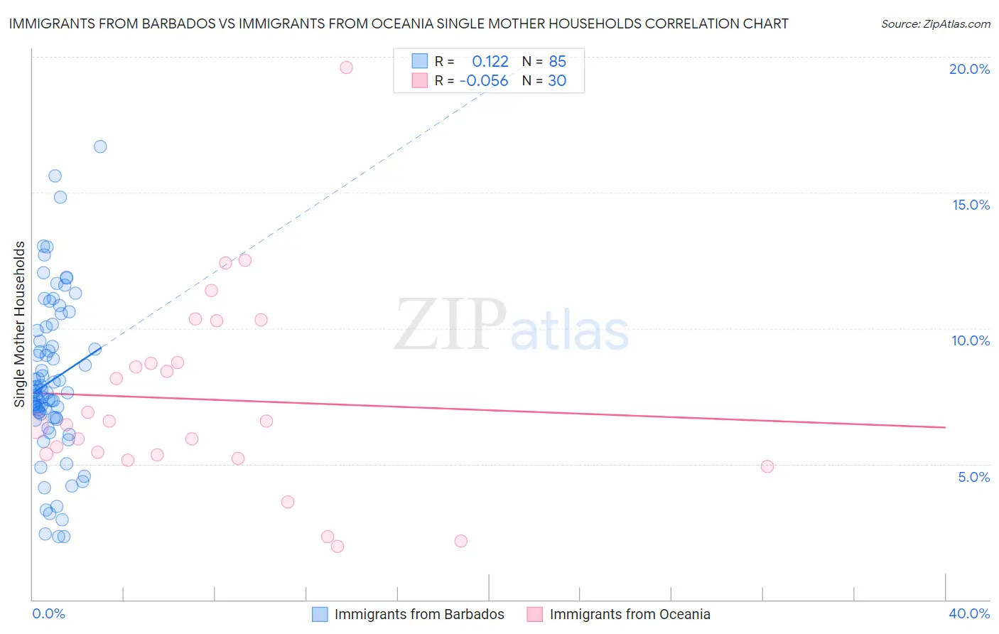 Immigrants from Barbados vs Immigrants from Oceania Single Mother Households