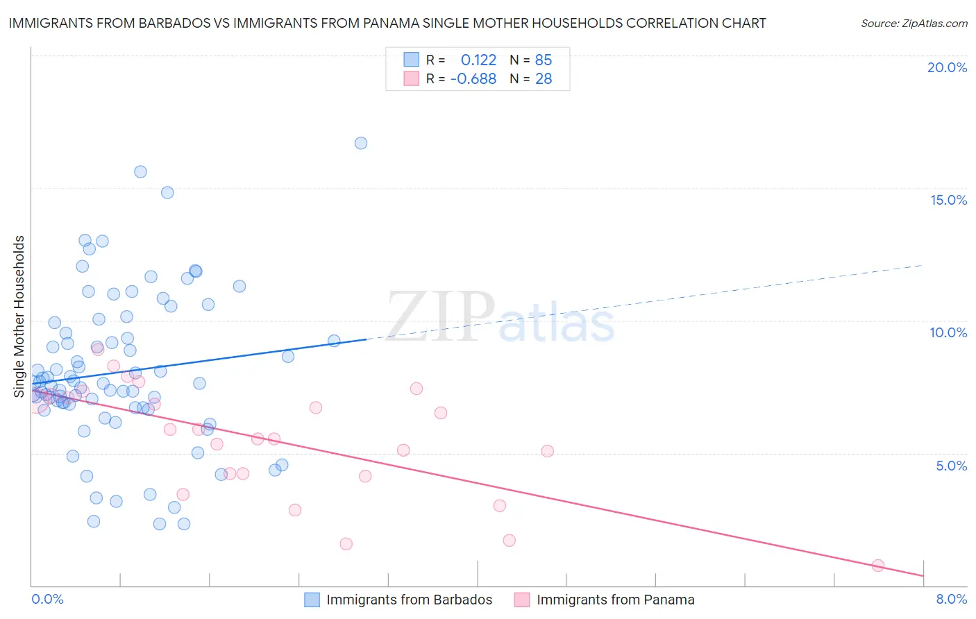 Immigrants from Barbados vs Immigrants from Panama Single Mother Households