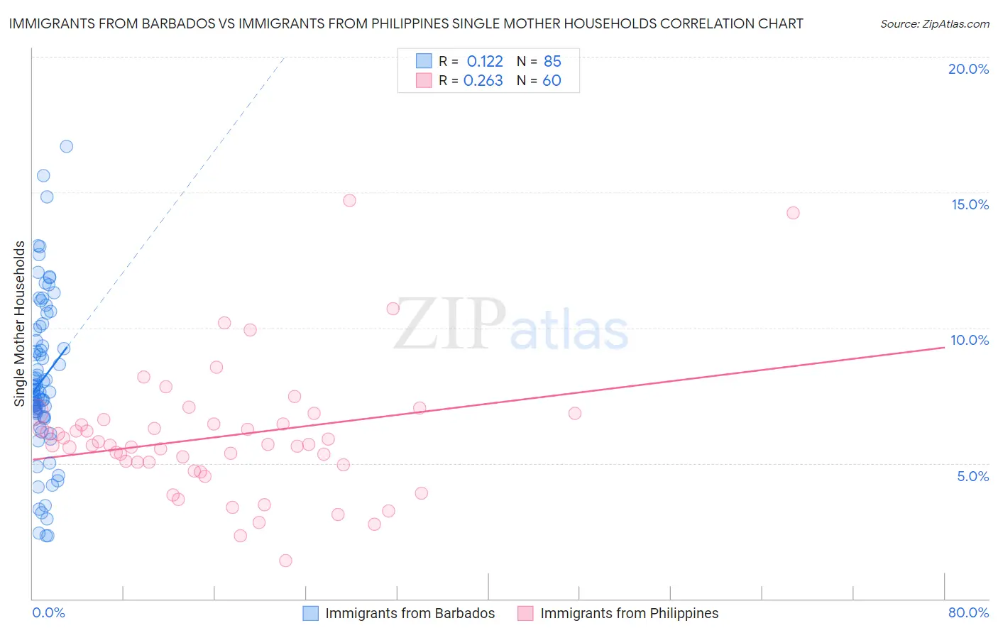 Immigrants from Barbados vs Immigrants from Philippines Single Mother Households