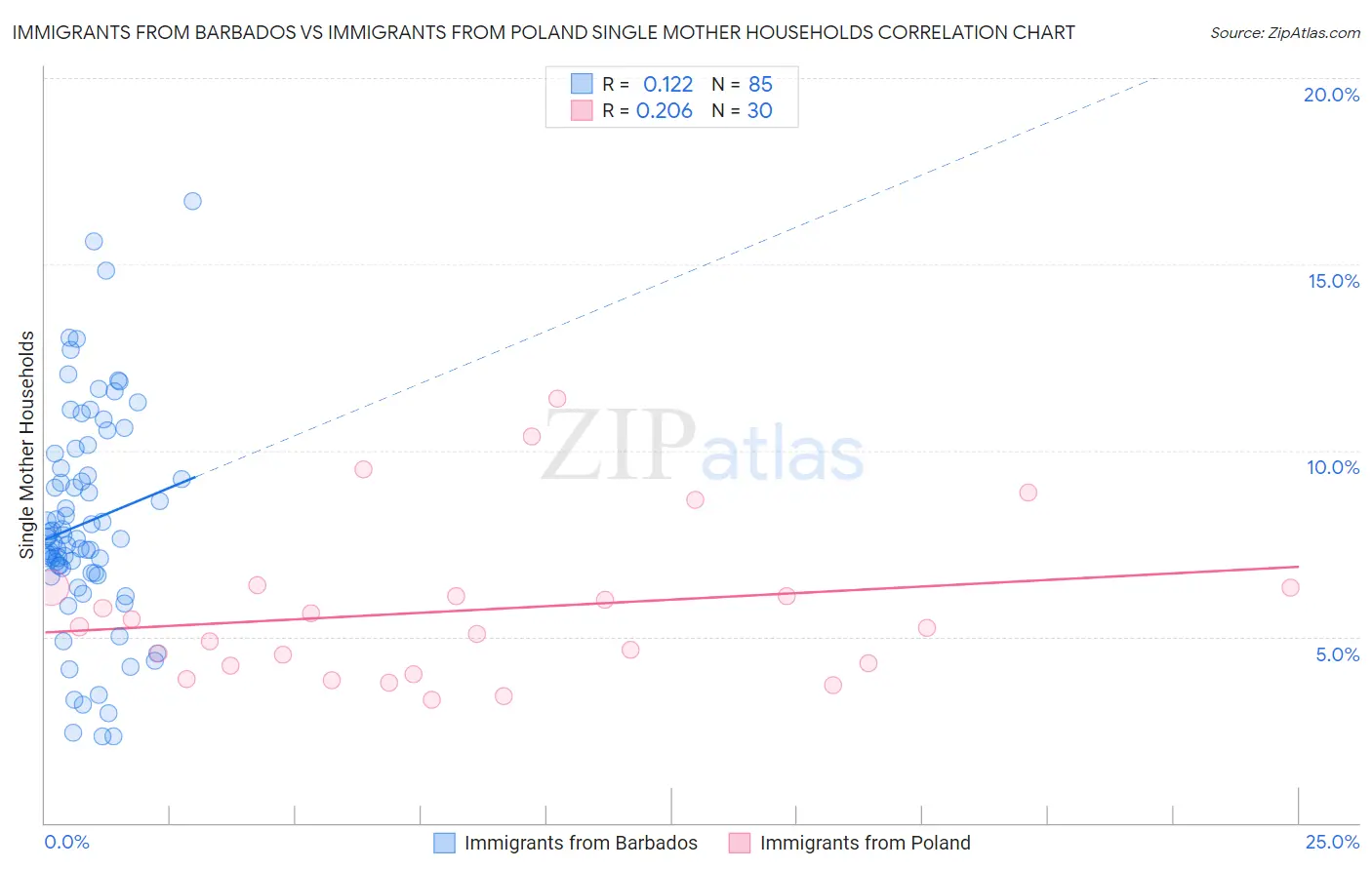 Immigrants from Barbados vs Immigrants from Poland Single Mother Households