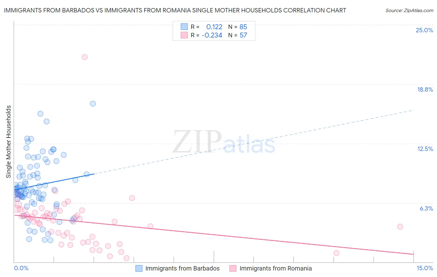 Immigrants from Barbados vs Immigrants from Romania Single Mother Households