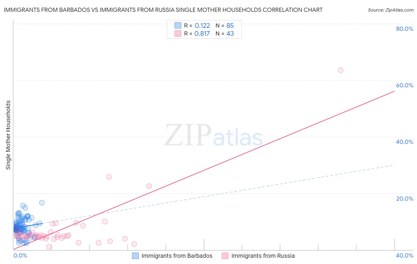 Immigrants from Barbados vs Immigrants from Russia Single Mother Households