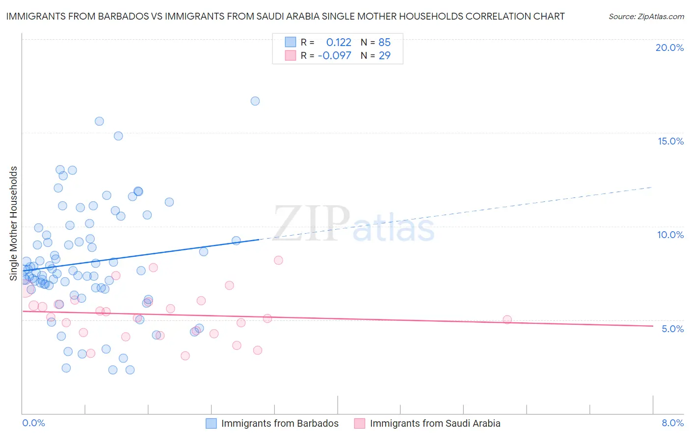 Immigrants from Barbados vs Immigrants from Saudi Arabia Single Mother Households
