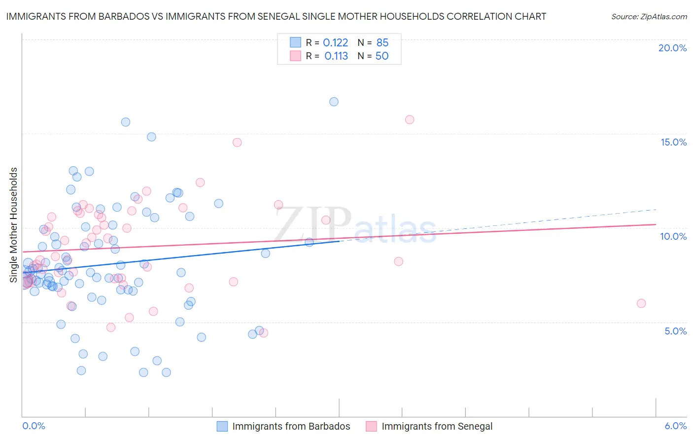Immigrants from Barbados vs Immigrants from Senegal Single Mother Households