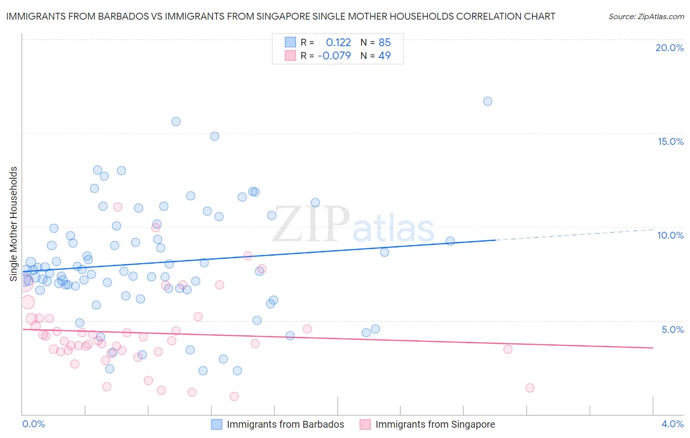 Immigrants from Barbados vs Immigrants from Singapore Single Mother Households