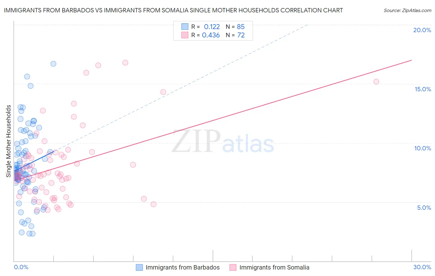 Immigrants from Barbados vs Immigrants from Somalia Single Mother Households