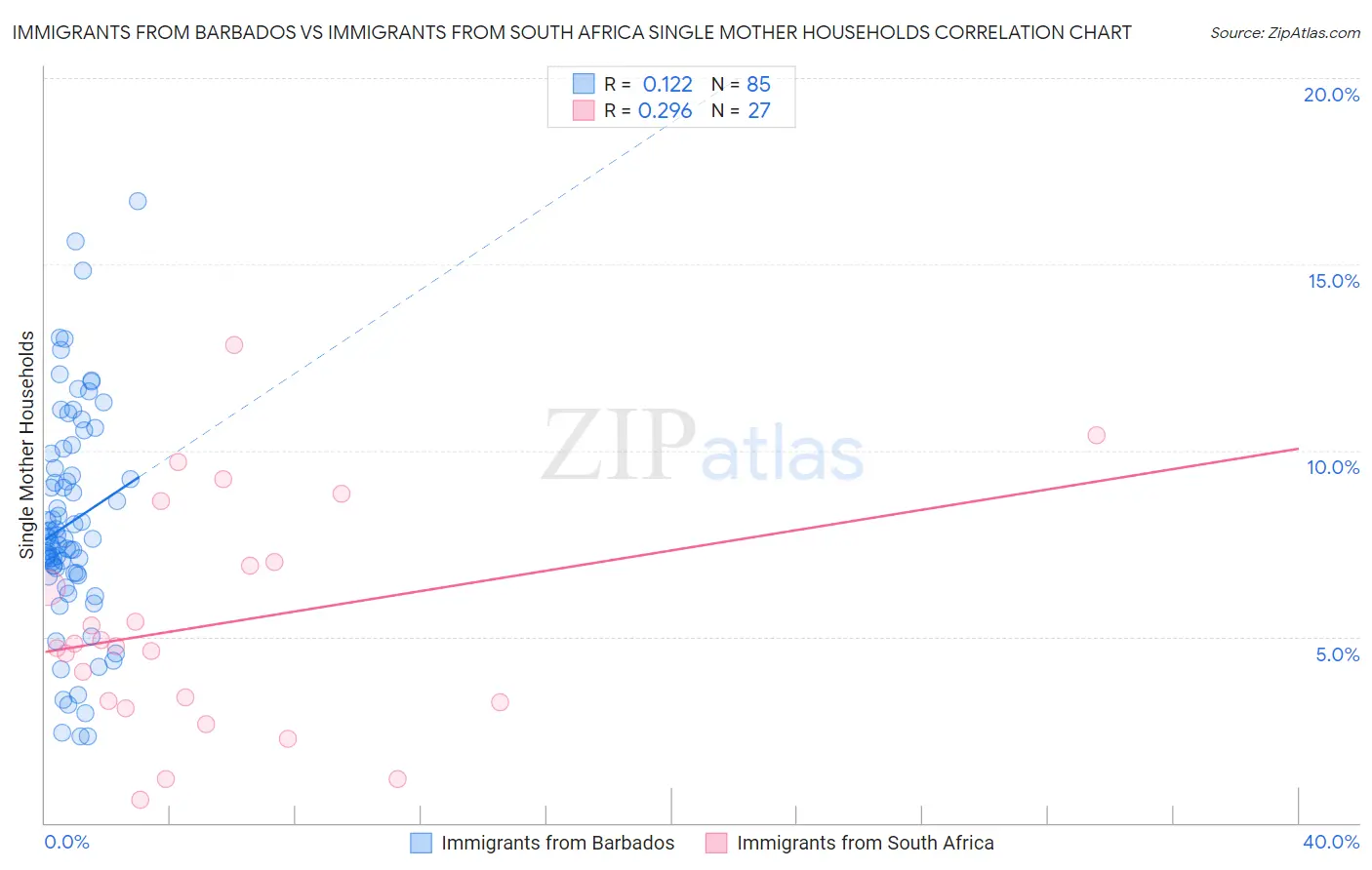 Immigrants from Barbados vs Immigrants from South Africa Single Mother Households