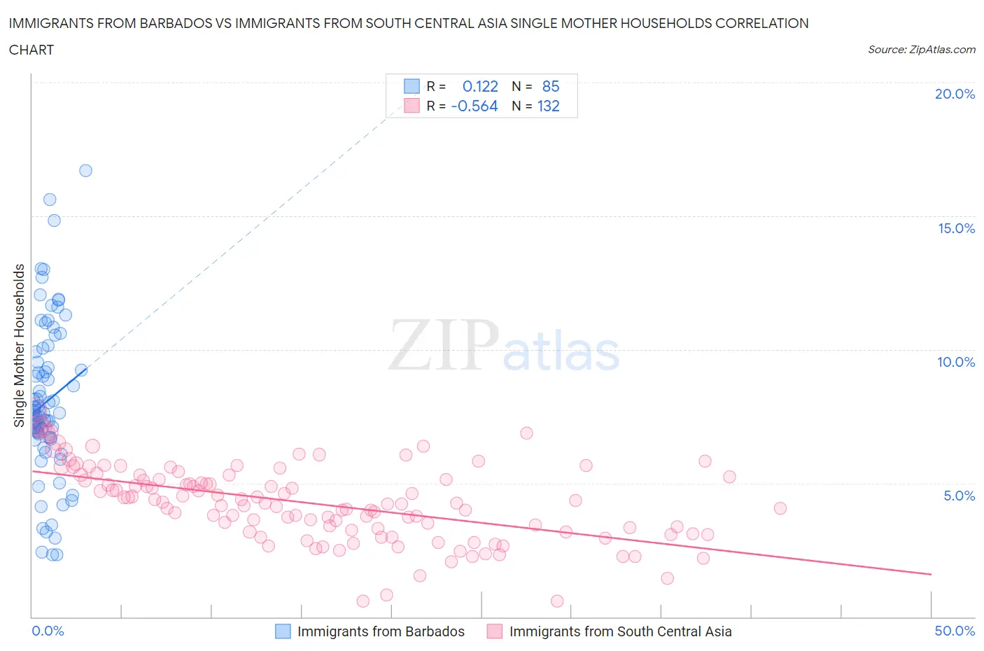 Immigrants from Barbados vs Immigrants from South Central Asia Single Mother Households