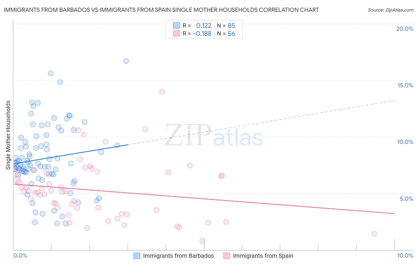 Immigrants from Barbados vs Immigrants from Spain Single Mother Households