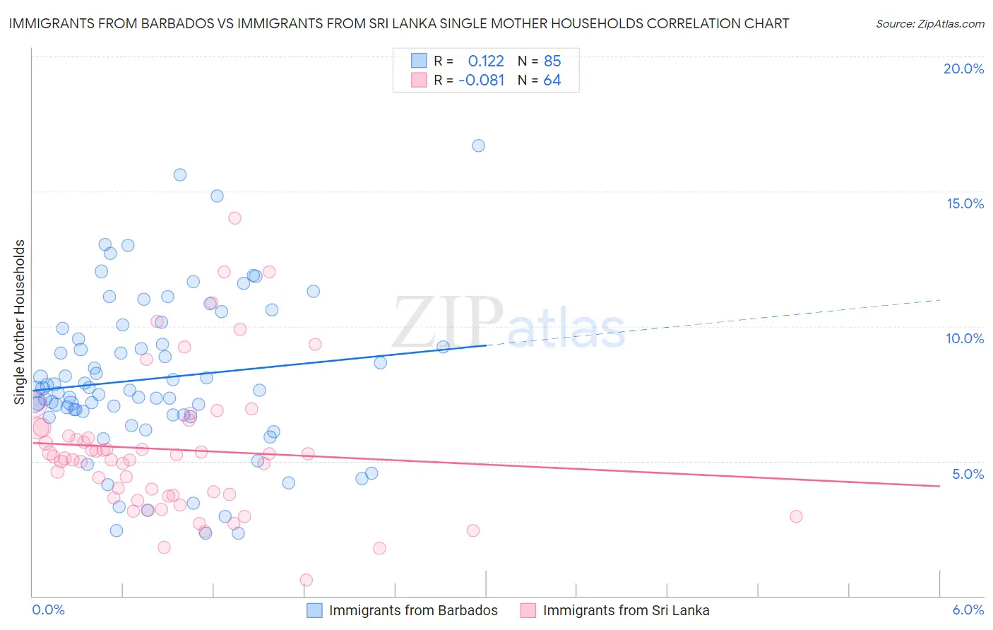 Immigrants from Barbados vs Immigrants from Sri Lanka Single Mother Households