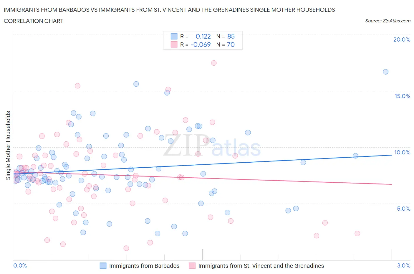 Immigrants from Barbados vs Immigrants from St. Vincent and the Grenadines Single Mother Households