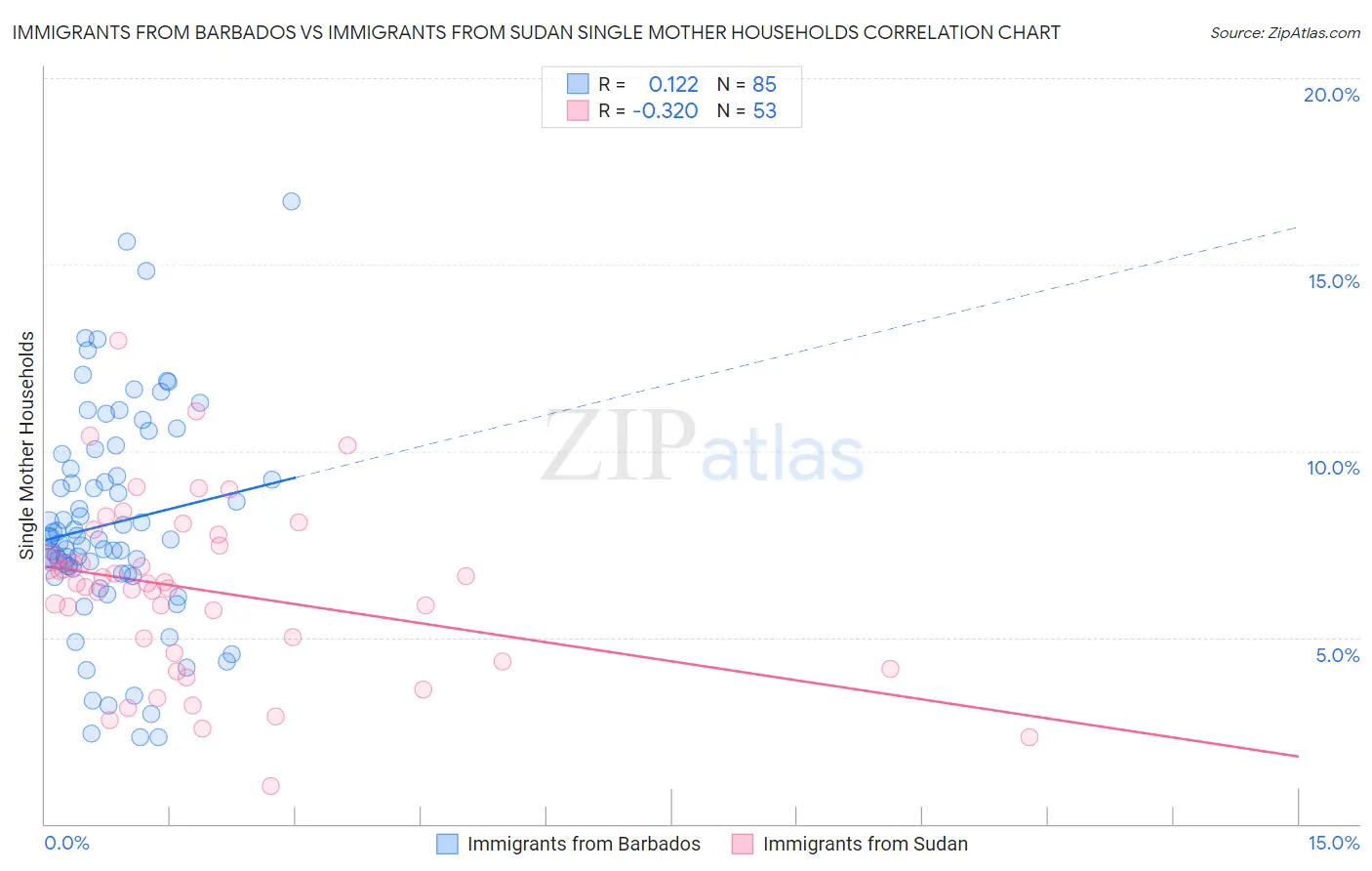 Immigrants from Barbados vs Immigrants from Sudan Single Mother Households
