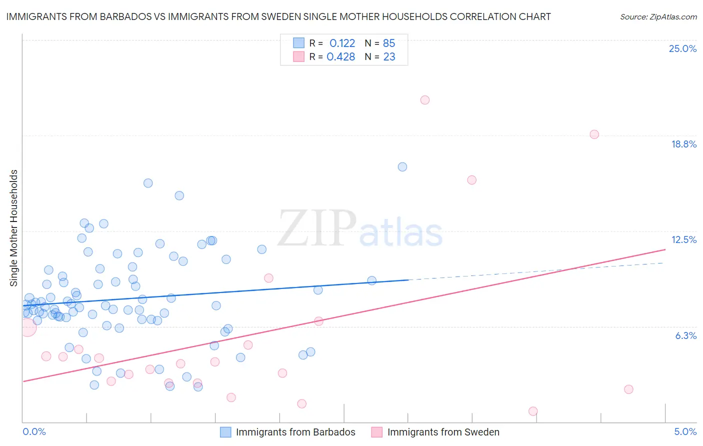 Immigrants from Barbados vs Immigrants from Sweden Single Mother Households