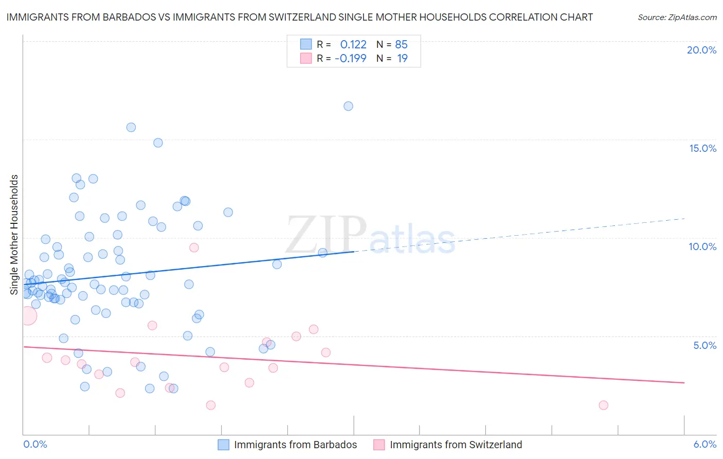 Immigrants from Barbados vs Immigrants from Switzerland Single Mother Households