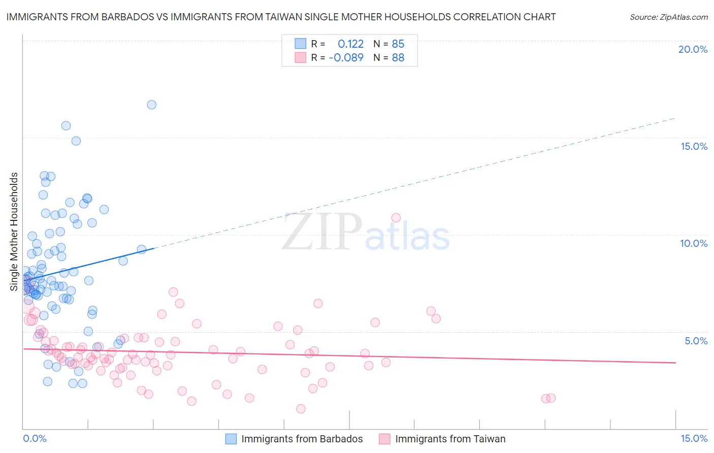 Immigrants from Barbados vs Immigrants from Taiwan Single Mother Households