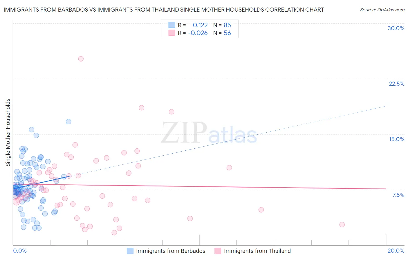 Immigrants from Barbados vs Immigrants from Thailand Single Mother Households