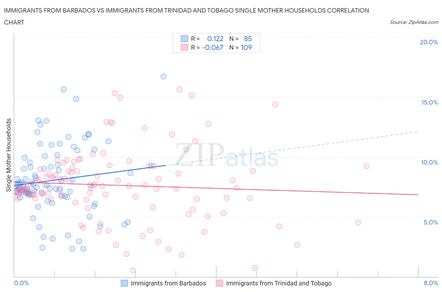 Immigrants from Barbados vs Immigrants from Trinidad and Tobago Single Mother Households