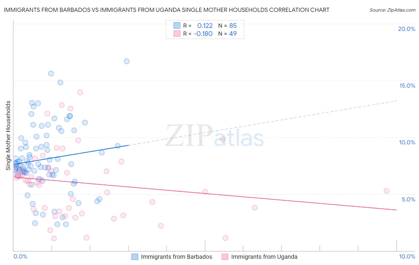 Immigrants from Barbados vs Immigrants from Uganda Single Mother Households