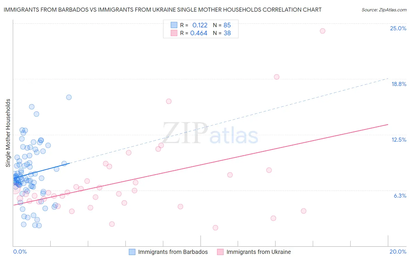 Immigrants from Barbados vs Immigrants from Ukraine Single Mother Households