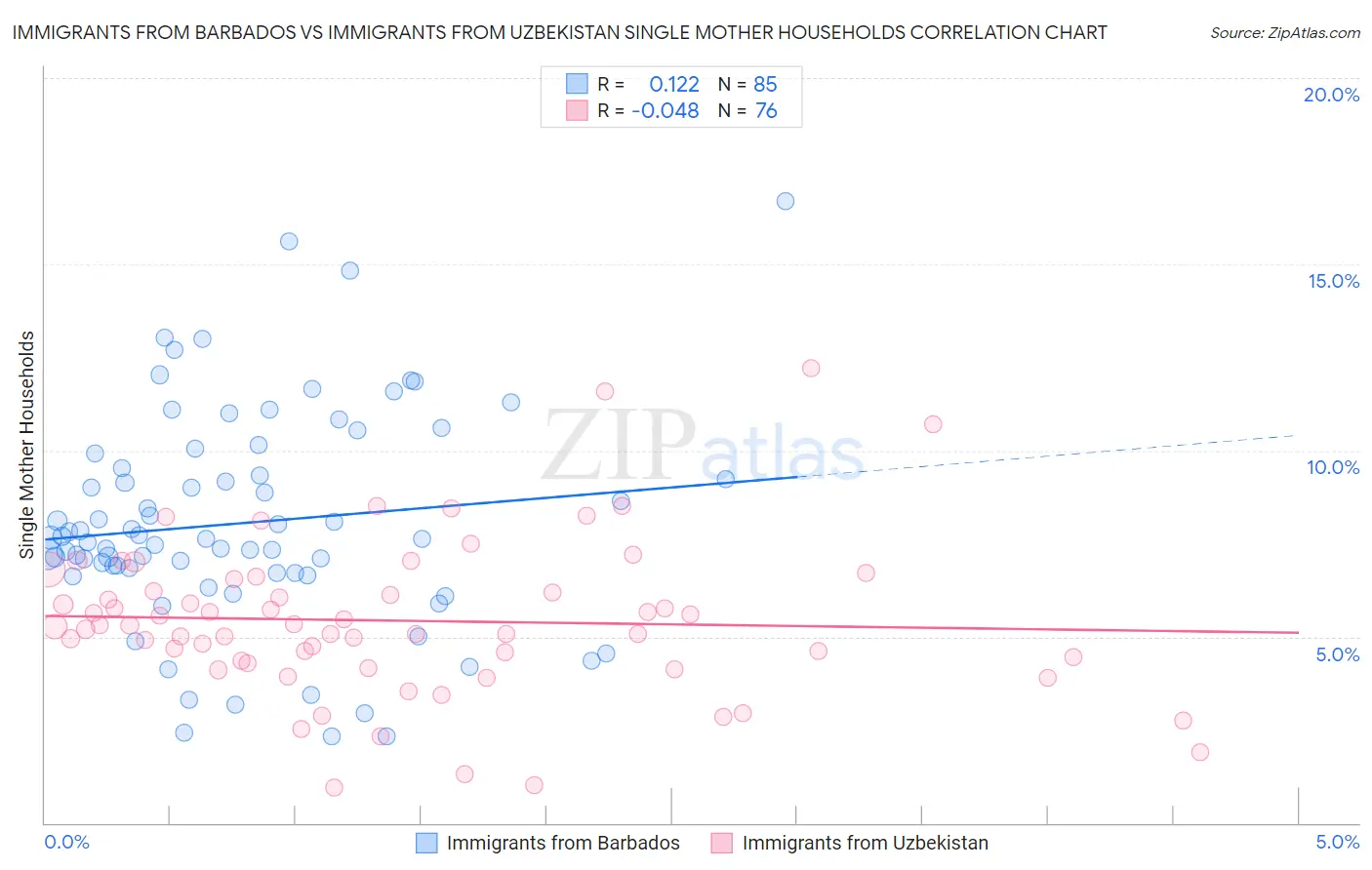 Immigrants from Barbados vs Immigrants from Uzbekistan Single Mother Households