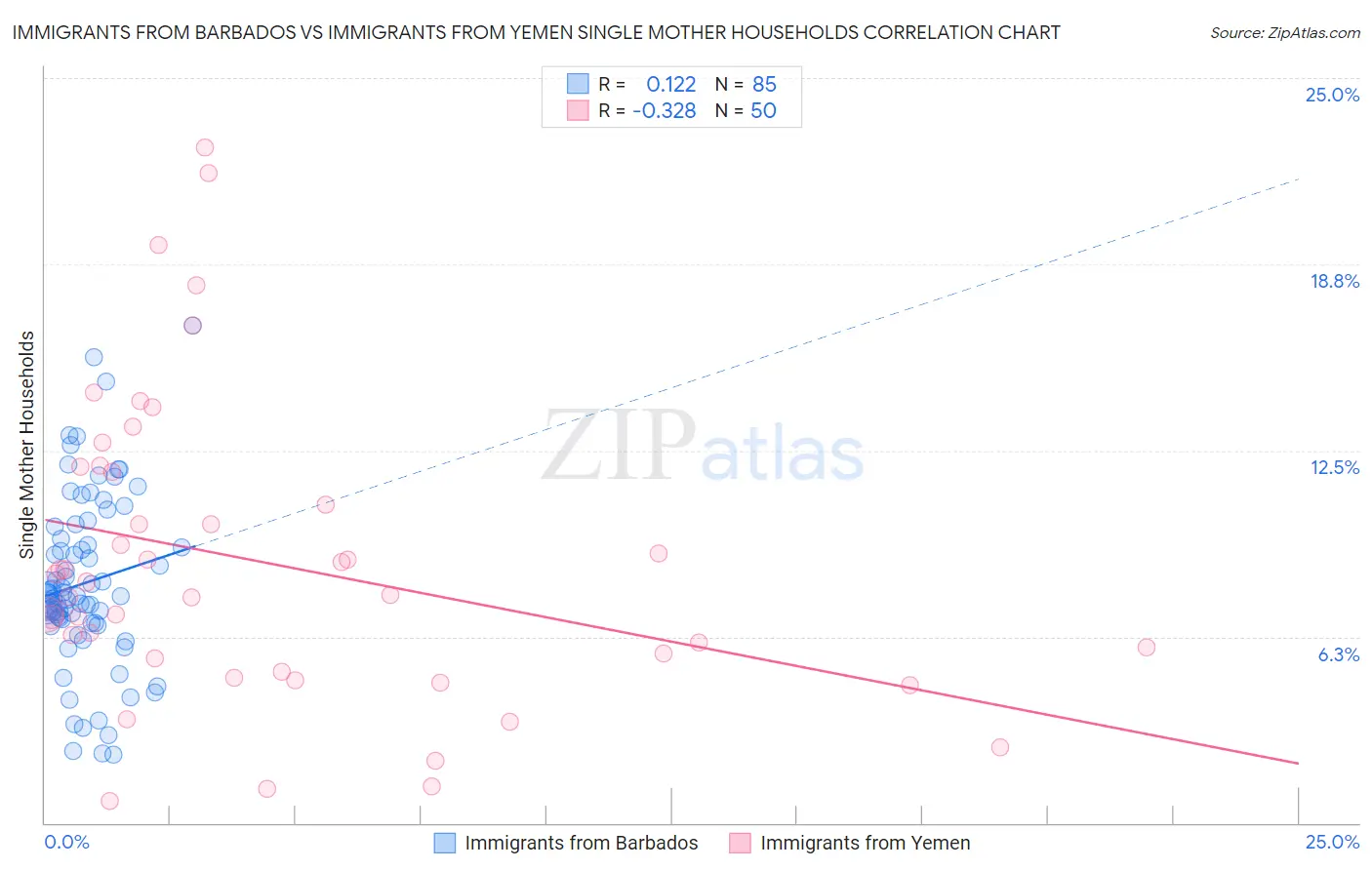 Immigrants from Barbados vs Immigrants from Yemen Single Mother Households