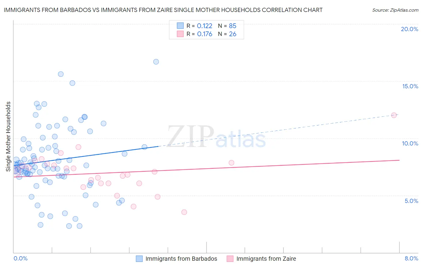 Immigrants from Barbados vs Immigrants from Zaire Single Mother Households