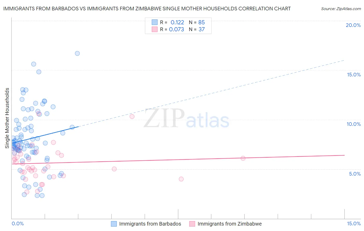 Immigrants from Barbados vs Immigrants from Zimbabwe Single Mother Households